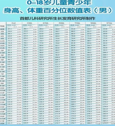谁有10国少里哥几个的身高体重数据？