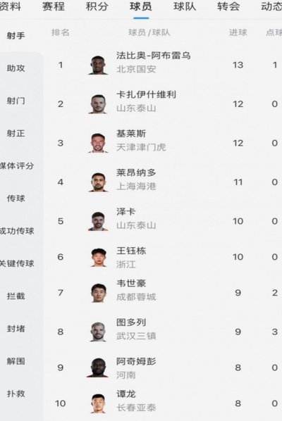 中超半程射手之争：卡迪斯独占鳌头，奥斯卡与克雷桑紧追不舍
