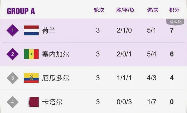 世界杯D组：美国净胜球领跑 澳大利亚暂列第二