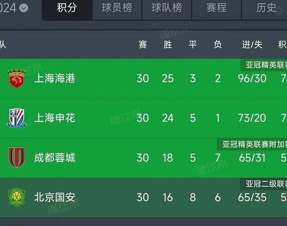 5胜7平！青岛西海岸是本赛季中超唯一一支主场不败球队